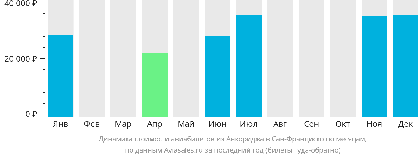 Динамика стоимости авиабилетов из Анкориджа в Сан-Франциско по месяцам