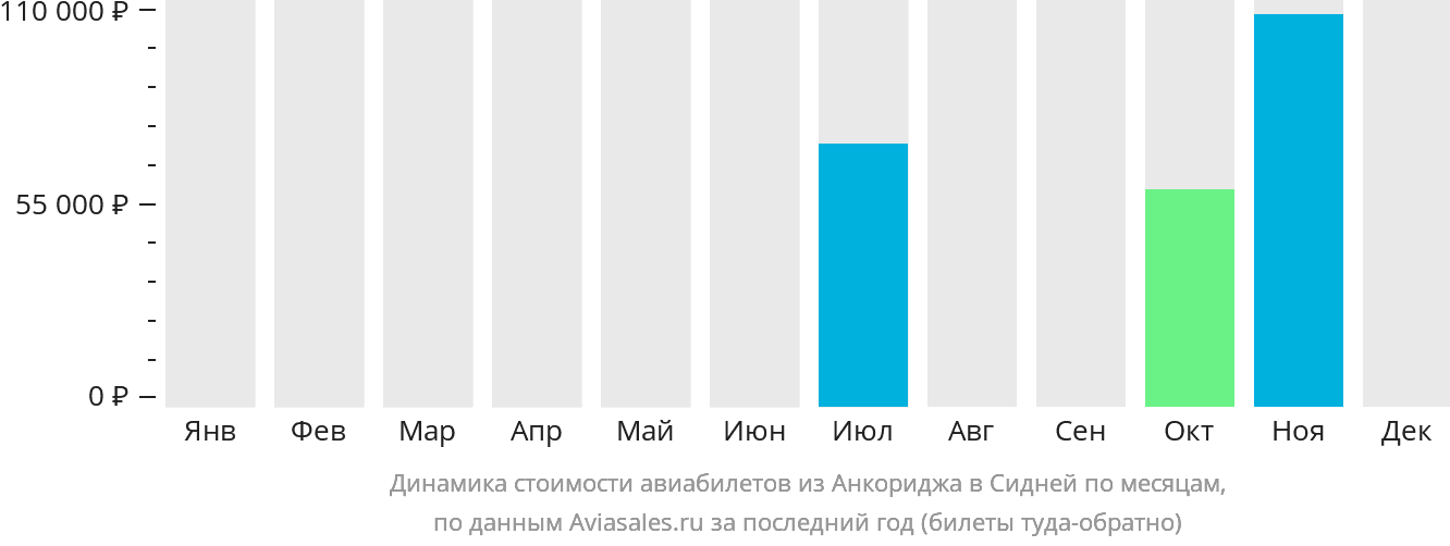 Динамика стоимости авиабилетов из Анкориджа в Сидней по месяцам