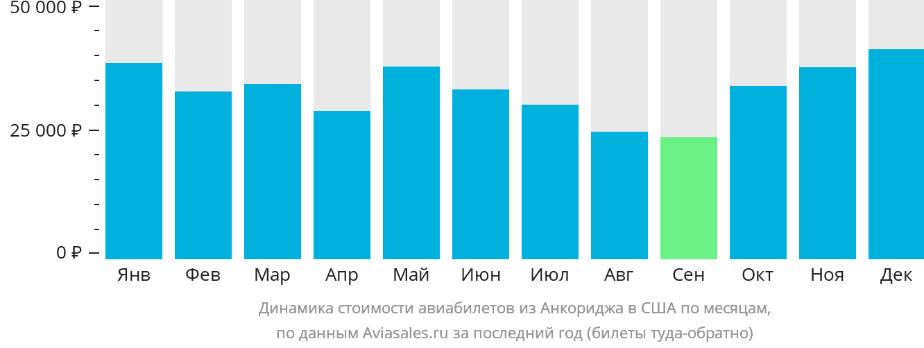 Динамика стоимости авиабилетов из Анкориджа в США по месяцам