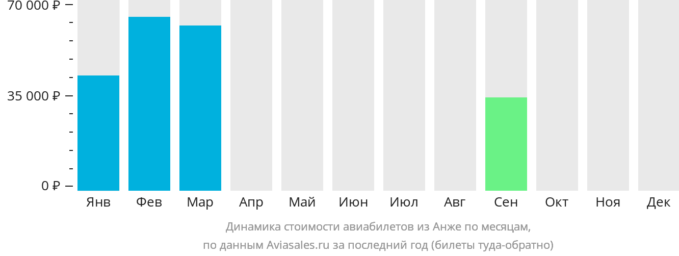 Динамика стоимости авиабилетов из Анже по месяцам