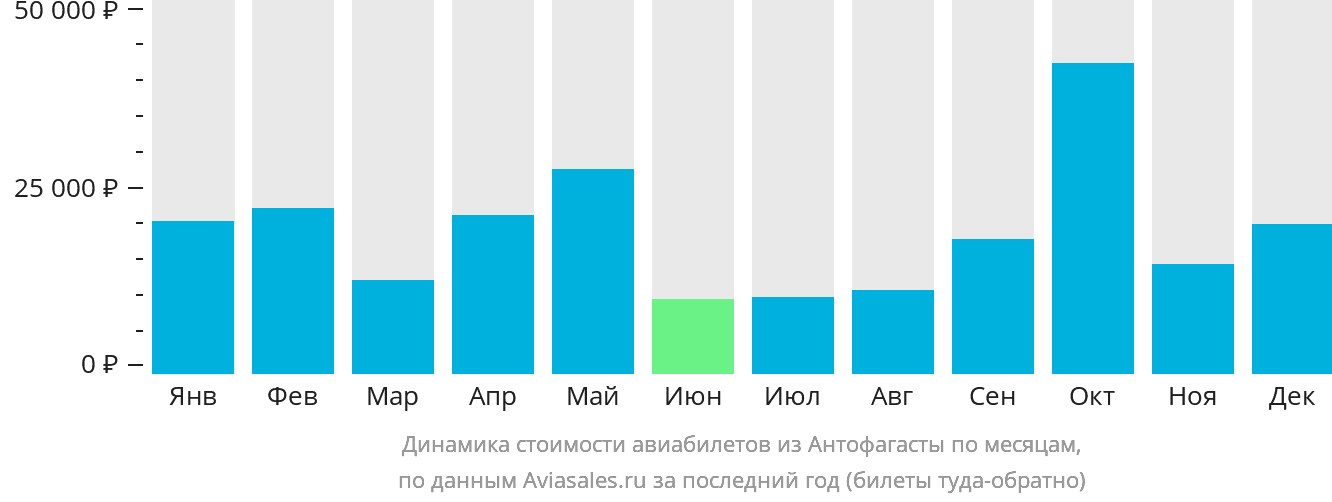 Динамика стоимости авиабилетов из Антофагасты по месяцам