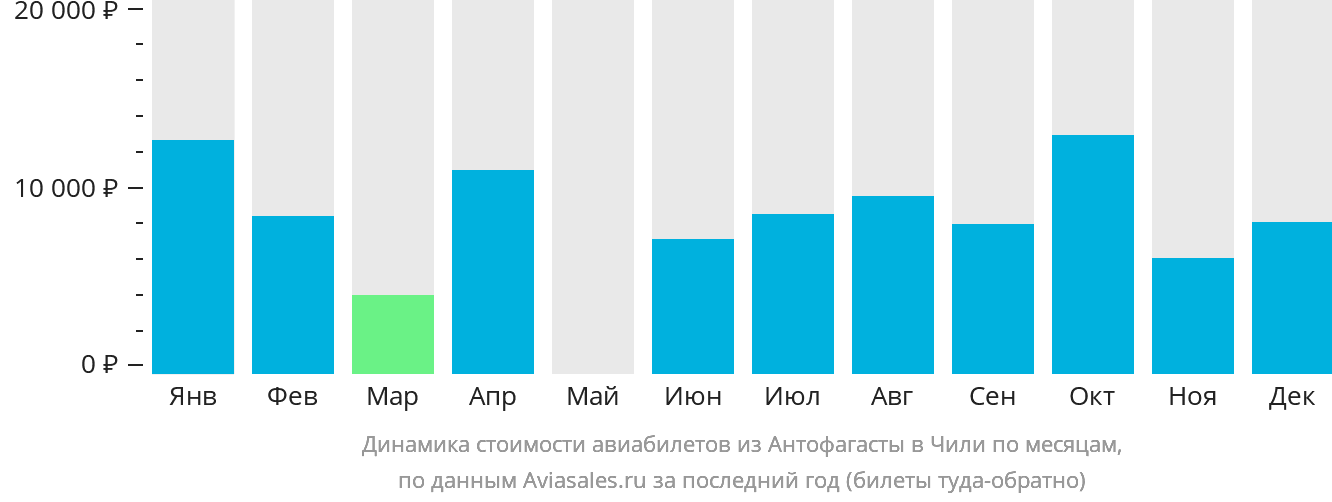 Динамика стоимости авиабилетов из Антофагасты в Чили по месяцам
