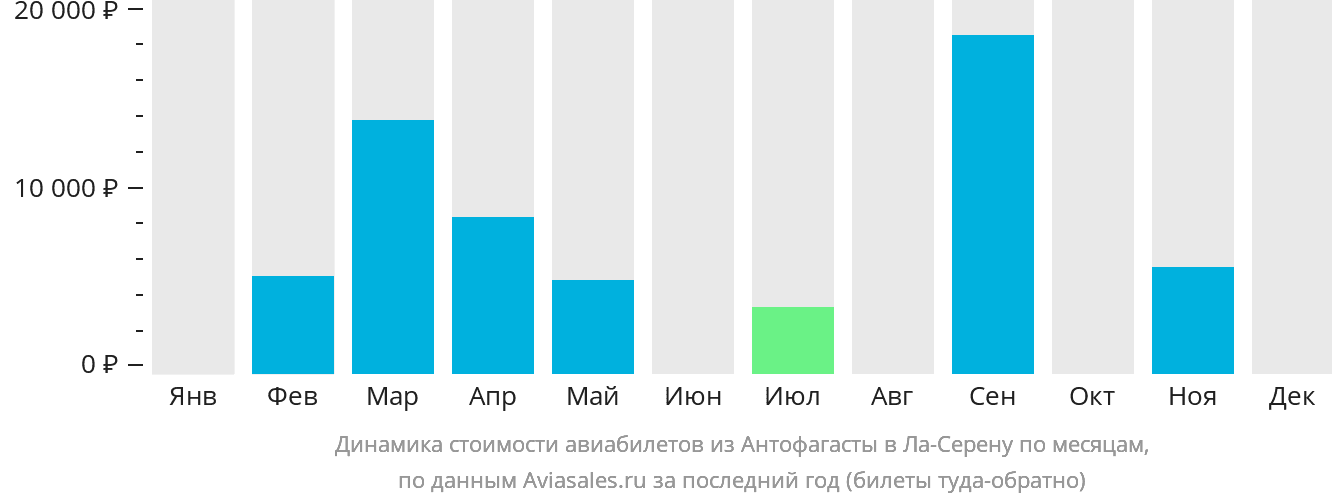 Динамика стоимости авиабилетов из Антофагасты в Ла-Серену по месяцам