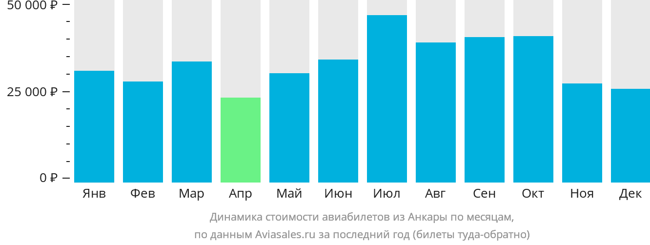 Динамика стоимости авиабилетов из Анкары по месяцам