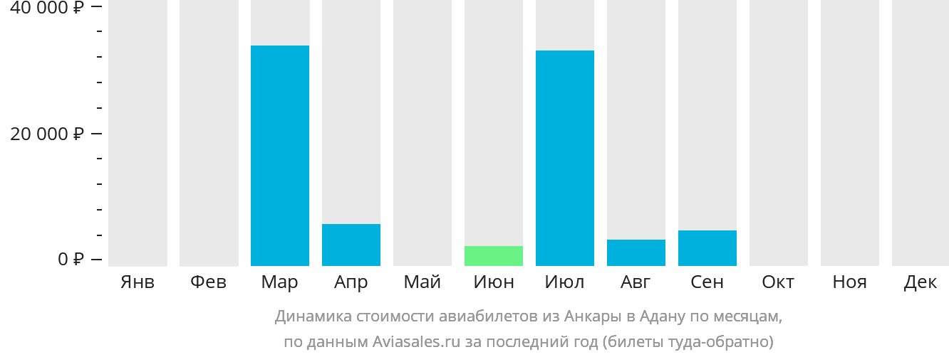 Динамика стоимости авиабилетов из Анкары в Адану по месяцам