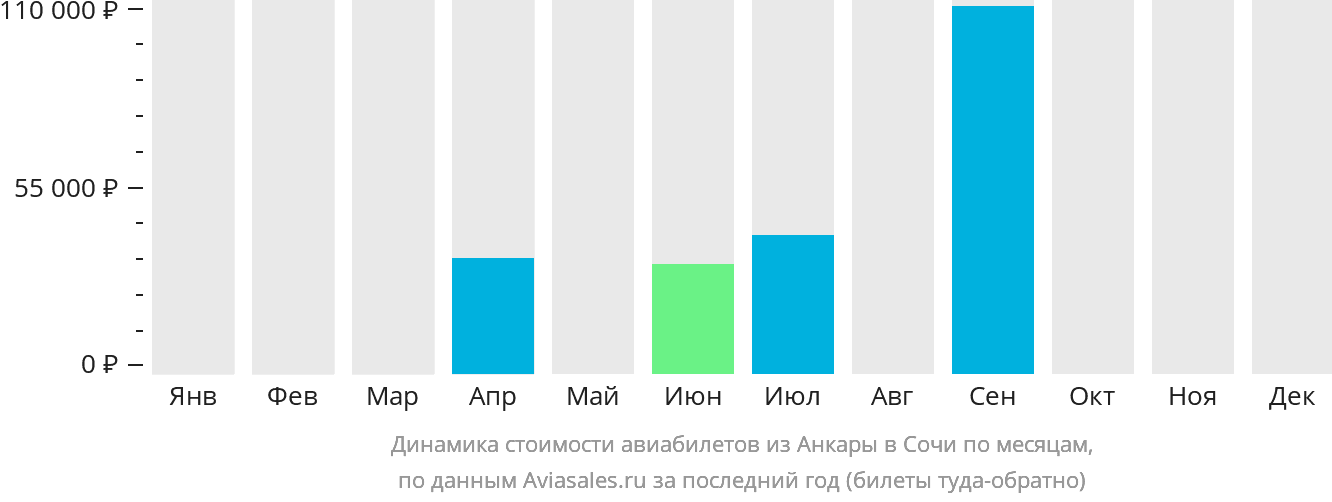 Динамика стоимости авиабилетов из Анкары в Сочи по месяцам