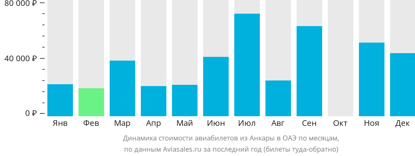 Динамика стоимости авиабилетов из Анкары в ОАЭ по месяцам