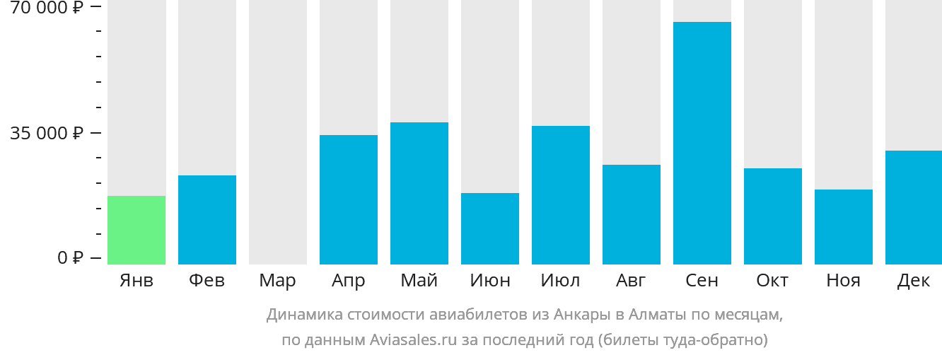 Динамика стоимости авиабилетов из Анкары в Алматы по месяцам