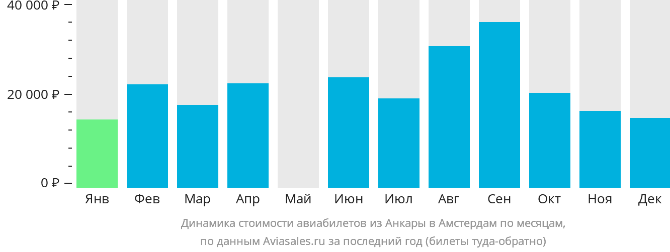 Динамика стоимости авиабилетов из Анкары в Амстердам по месяцам