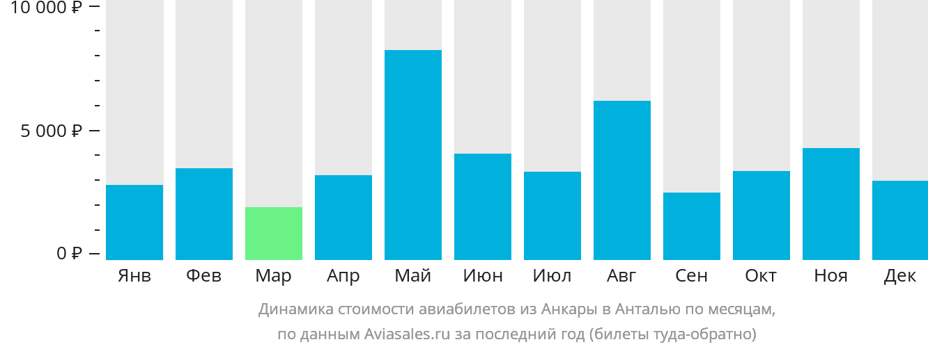 Динамика стоимости авиабилетов из Анкары в Анталью по месяцам