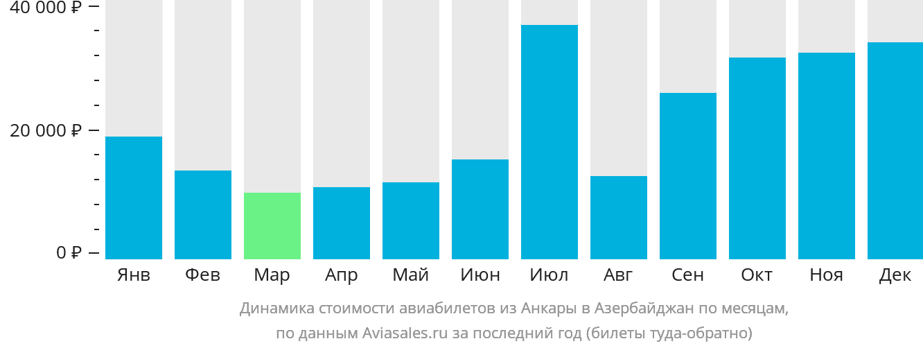 Динамика стоимости авиабилетов из Анкары в Азербайджан по месяцам