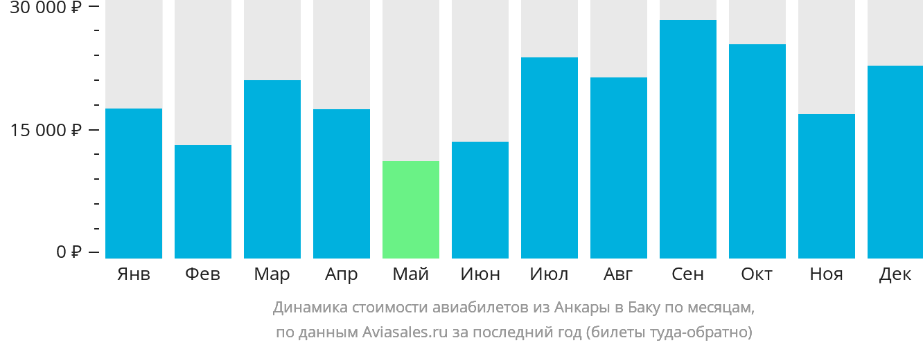 Динамика стоимости авиабилетов из Анкары в Баку по месяцам