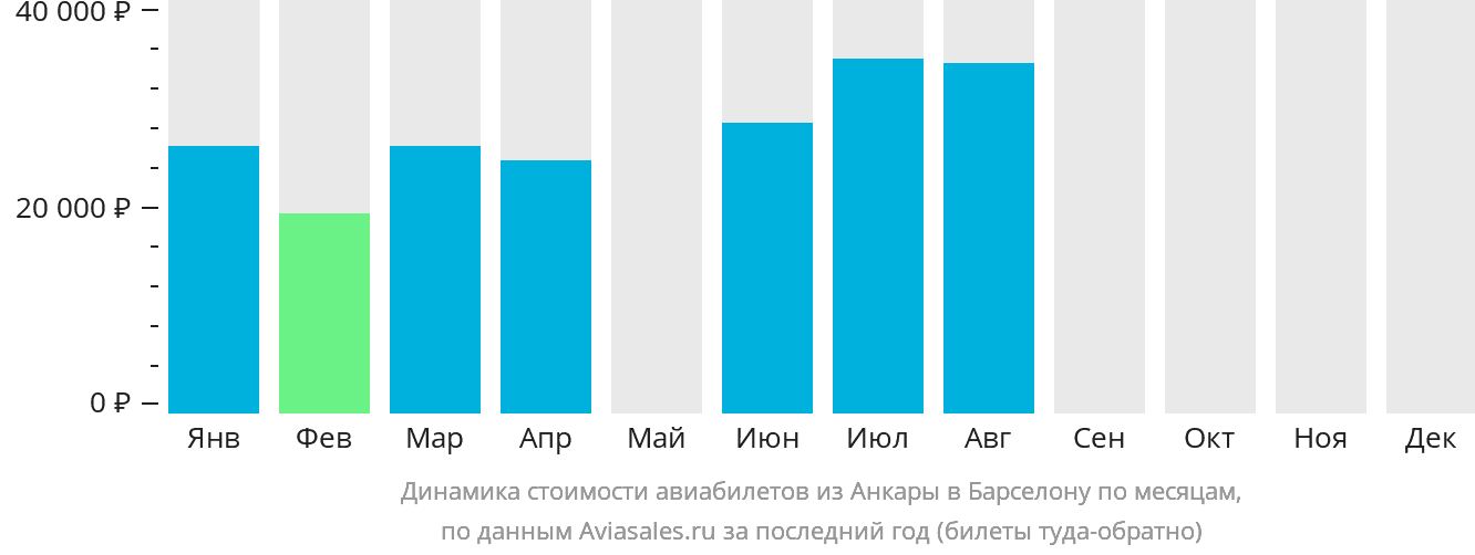 Динамика стоимости авиабилетов из Анкары в Барселону по месяцам