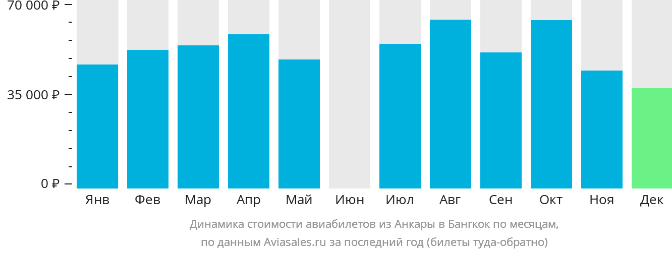 Динамика стоимости авиабилетов из Анкары в Бангкок по месяцам