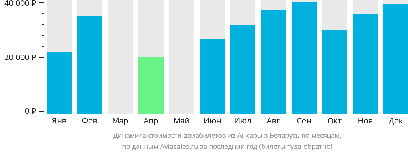 Динамика стоимости авиабилетов из Анкары в Беларусь по месяцам
