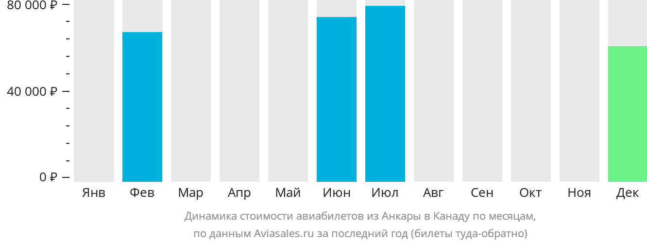 Динамика стоимости авиабилетов из Анкары в Канаду по месяцам