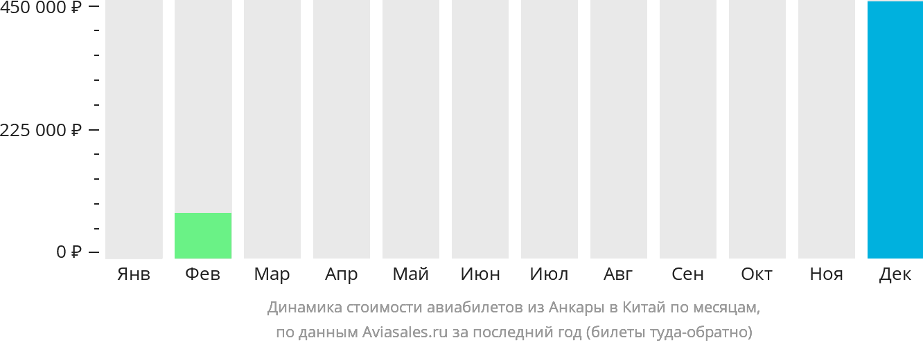 Динамика стоимости авиабилетов из Анкары в Китай по месяцам