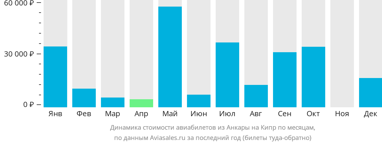 Динамика стоимости авиабилетов из Анкары на Кипр по месяцам