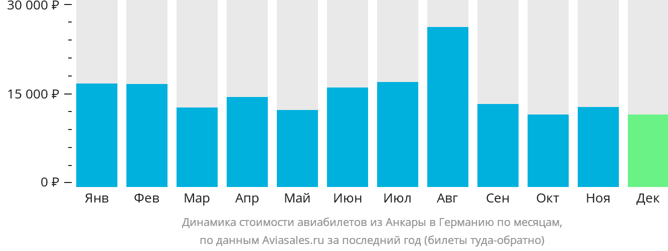 Динамика стоимости авиабилетов из Анкары в Германию по месяцам