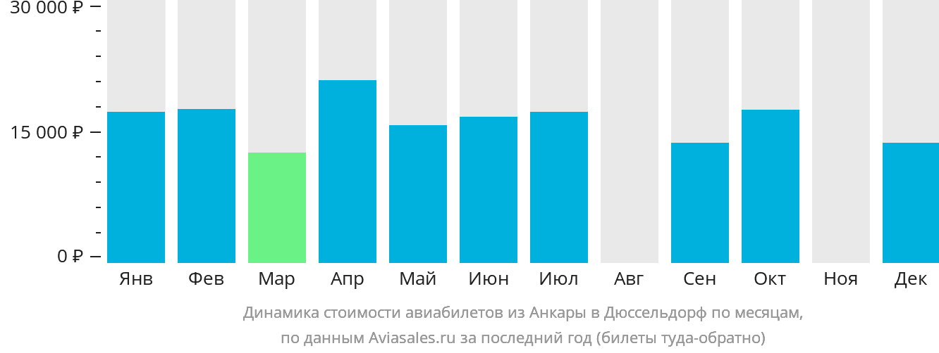 Динамика стоимости авиабилетов из Анкары в Дюссельдорф по месяцам