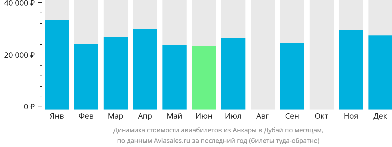 Динамика стоимости авиабилетов из Анкары в Дубай по месяцам