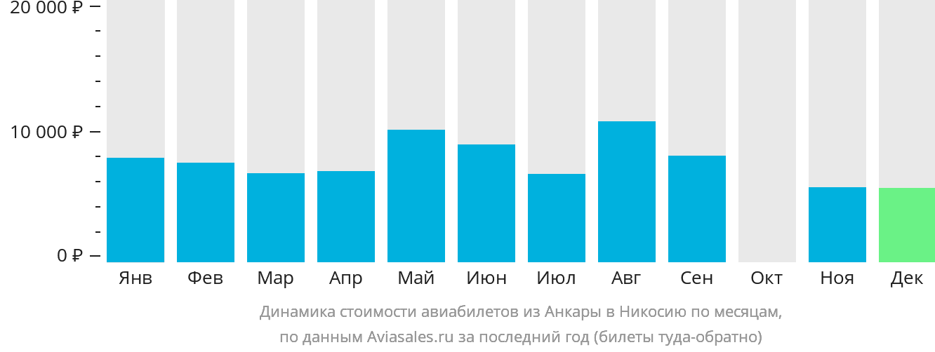Динамика стоимости авиабилетов из Анкары в Эрджан по месяцам