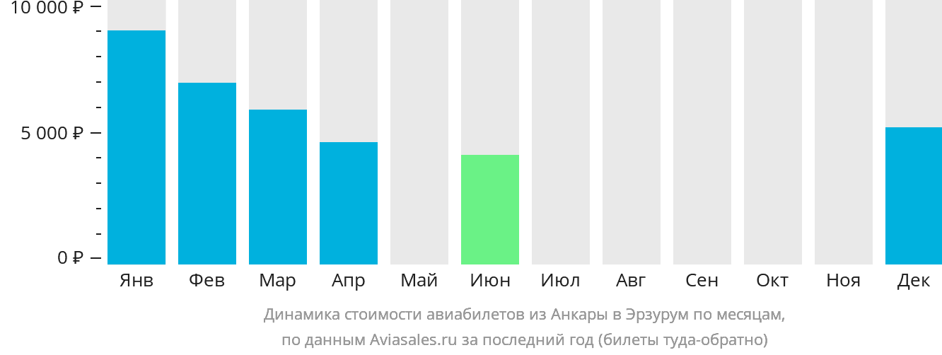 Динамика стоимости авиабилетов из Анкары в Эрзурум по месяцам