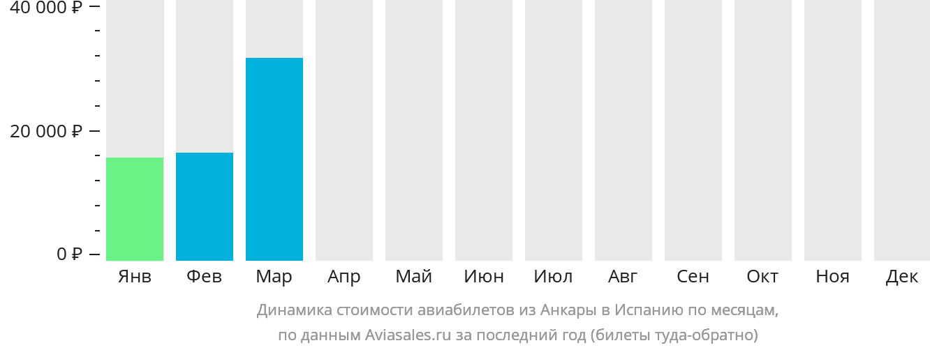 Динамика стоимости авиабилетов из Анкары в Испанию по месяцам