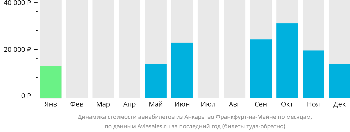 Динамика стоимости авиабилетов из Анкары во Франкфурт-на-Майне по месяцам