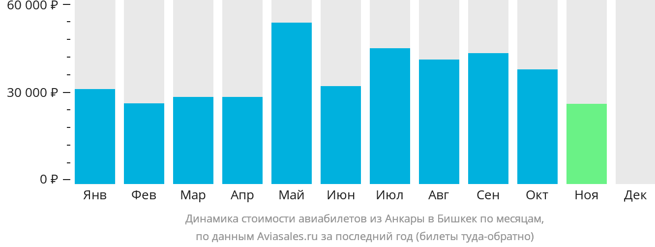 Динамика стоимости авиабилетов из Анкары в Бишкек по месяцам