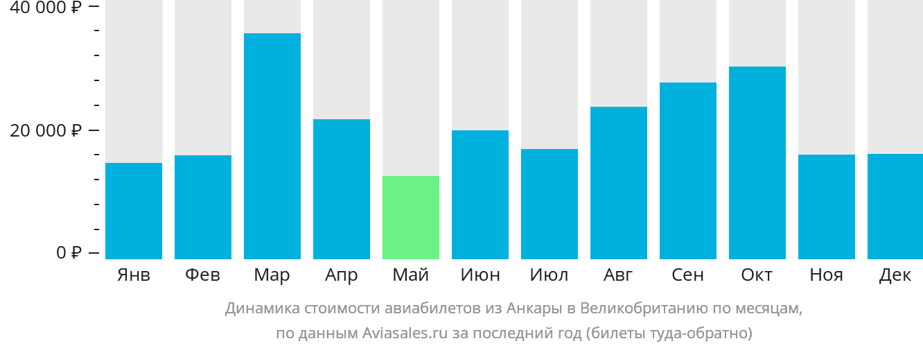 Динамика стоимости авиабилетов из Анкары в Великобританию по месяцам