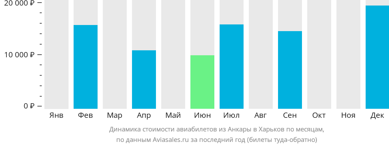 Динамика стоимости авиабилетов из Анкары в Харьков по месяцам