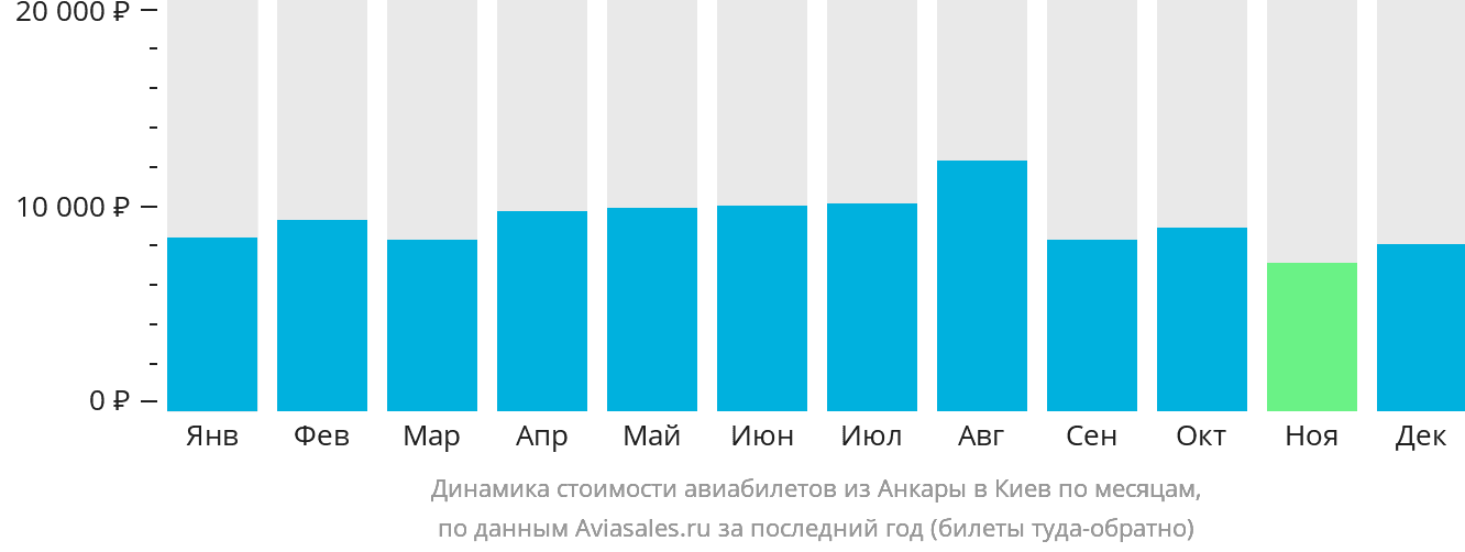 Динамика стоимости авиабилетов из Анкары в Киев по месяцам