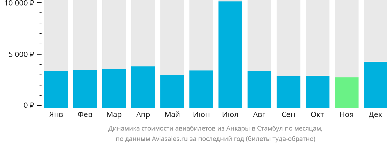 Динамика стоимости авиабилетов из Анкары в Стамбул по месяцам