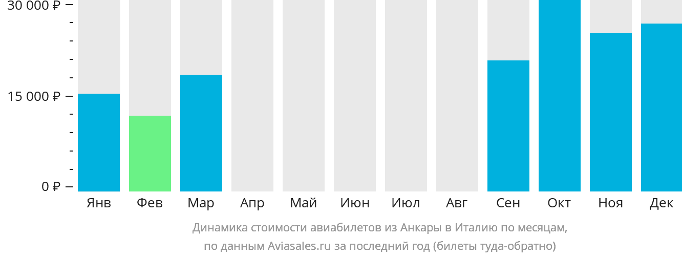 Динамика стоимости авиабилетов из Анкары в Италию по месяцам