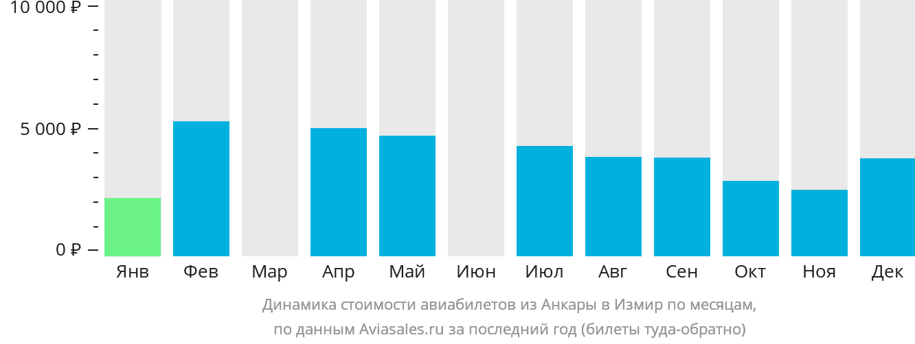 Динамика стоимости авиабилетов из Анкары в Измир по месяцам