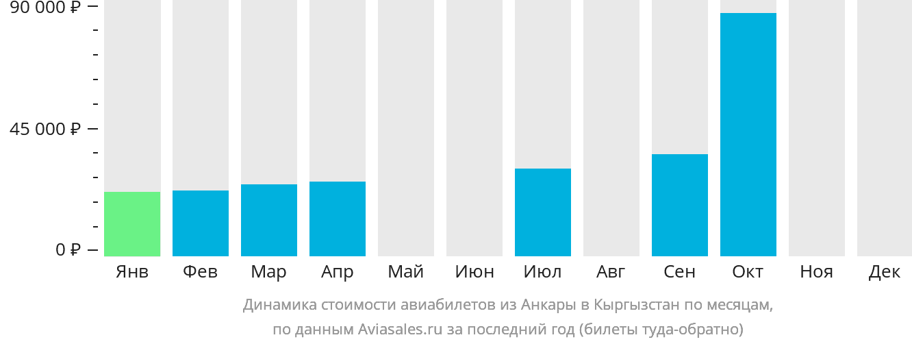 Динамика стоимости авиабилетов из Анкары в Кыргызстан по месяцам