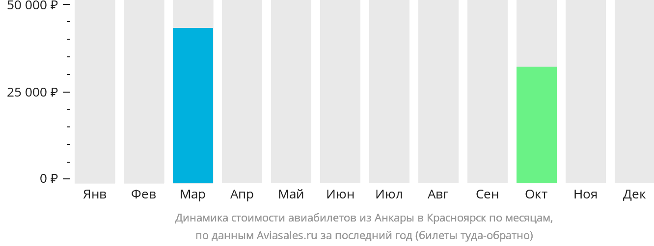 Динамика стоимости авиабилетов из Анкары в Красноярск по месяцам