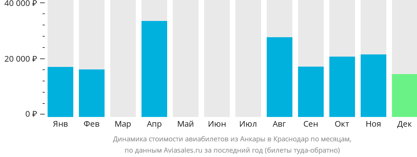 Динамика стоимости авиабилетов из Анкары в Краснодар по месяцам