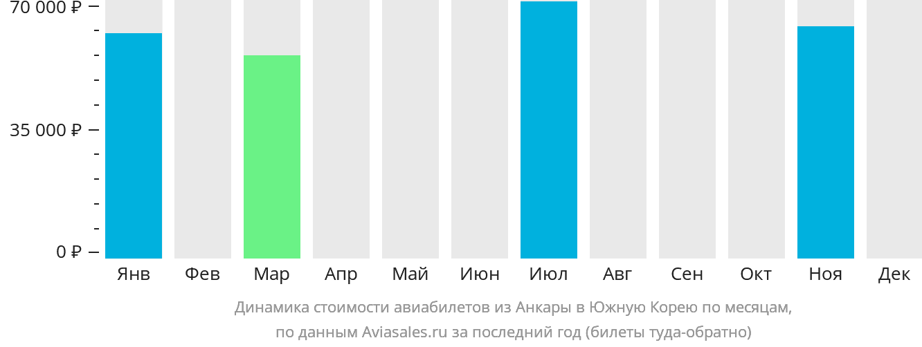 Динамика стоимости авиабилетов из Анкары в Южную Корею по месяцам