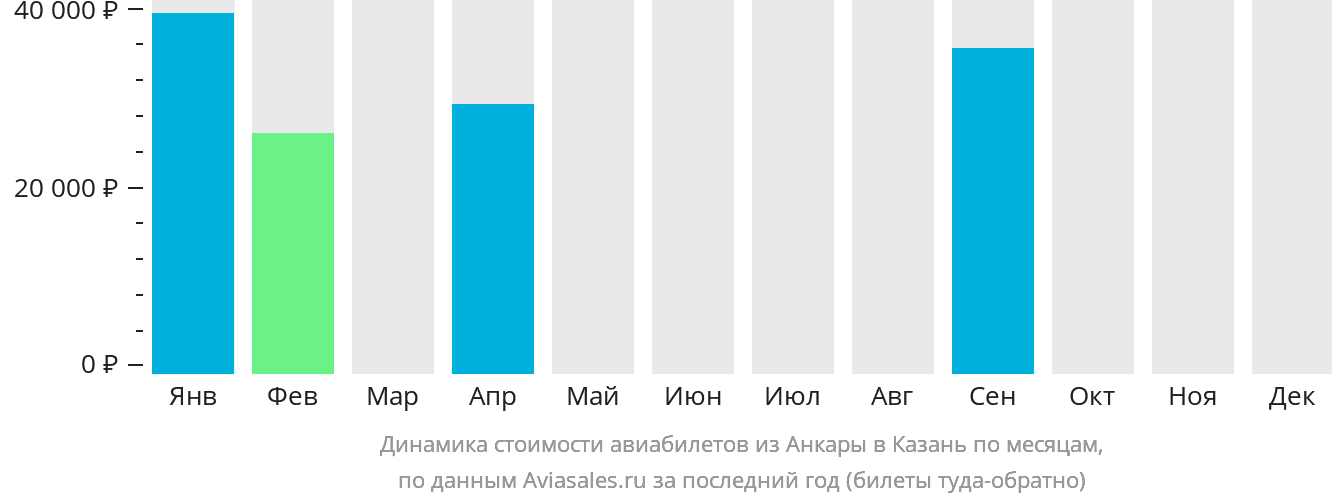 Динамика стоимости авиабилетов из Анкары в Казань по месяцам