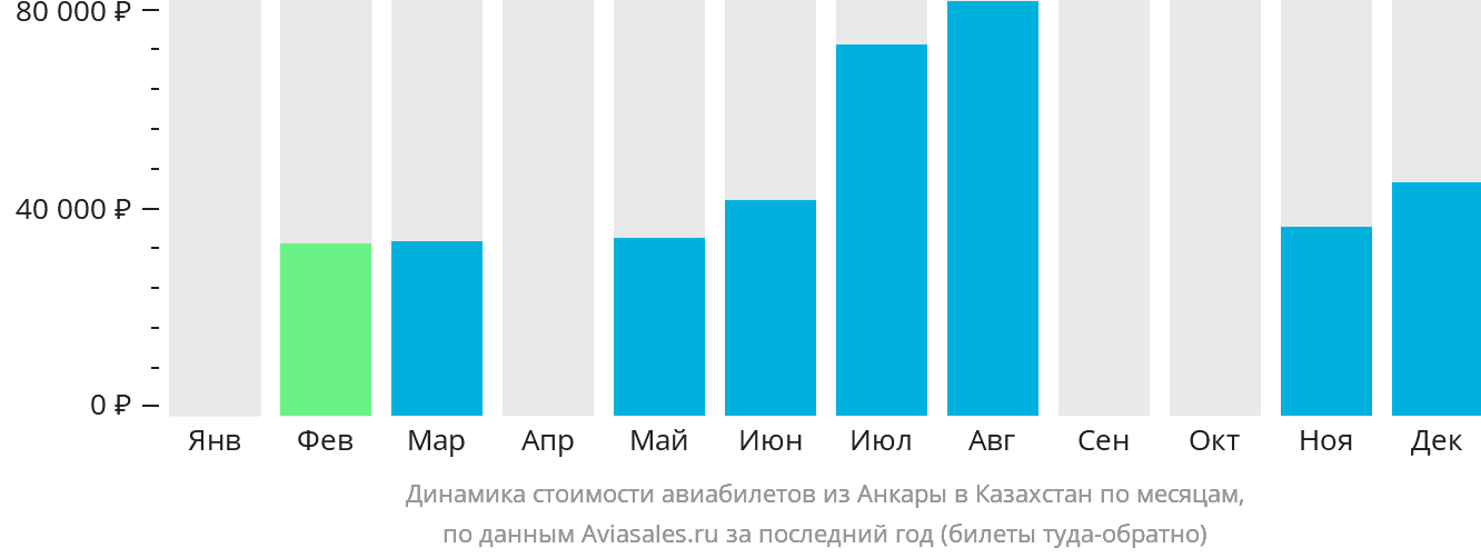 Динамика стоимости авиабилетов из Анкары в Казахстан по месяцам