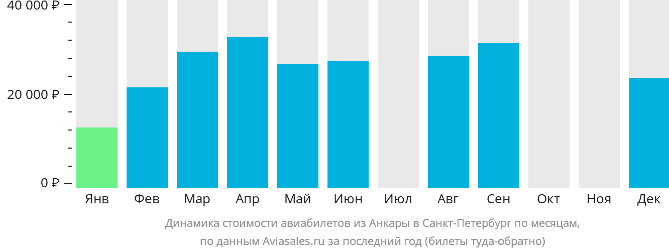 Динамика стоимости авиабилетов из Анкары в Санкт-Петербург по месяцам