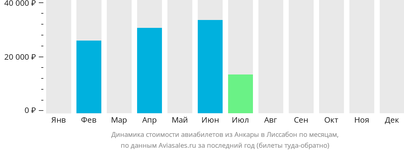 Динамика стоимости авиабилетов из Анкары в Лиссабон по месяцам