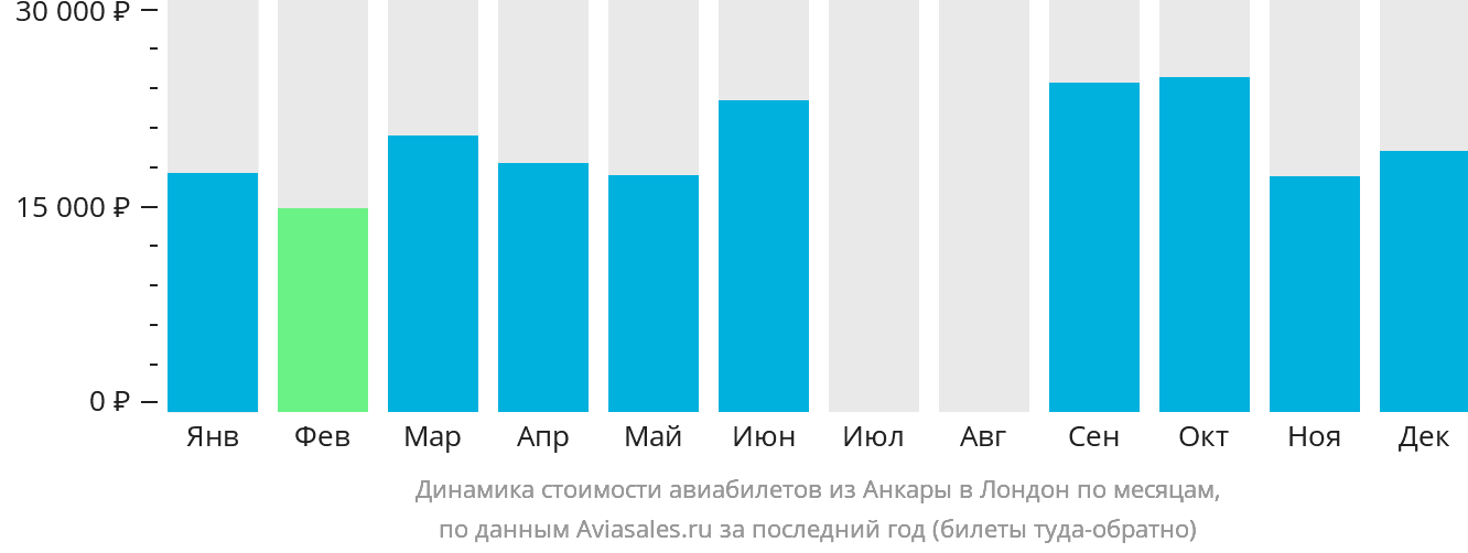 Динамика стоимости авиабилетов из Анкары в Лондон по месяцам