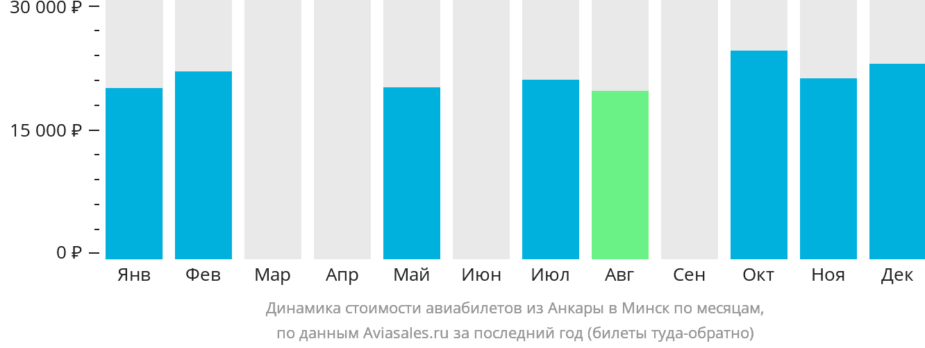 Динамика стоимости авиабилетов из Анкары в Минск по месяцам
