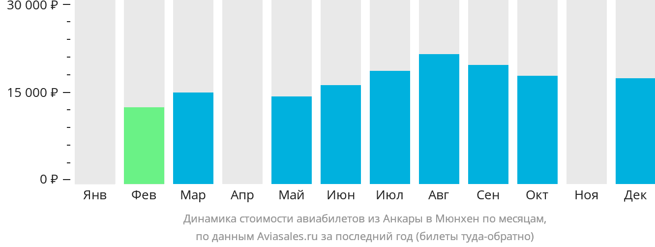 Динамика стоимости авиабилетов из Анкары в Мюнхен по месяцам