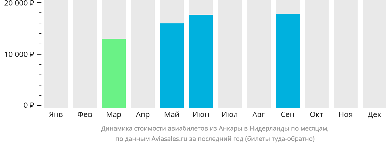 Динамика стоимости авиабилетов из Анкары в Нидерланды по месяцам