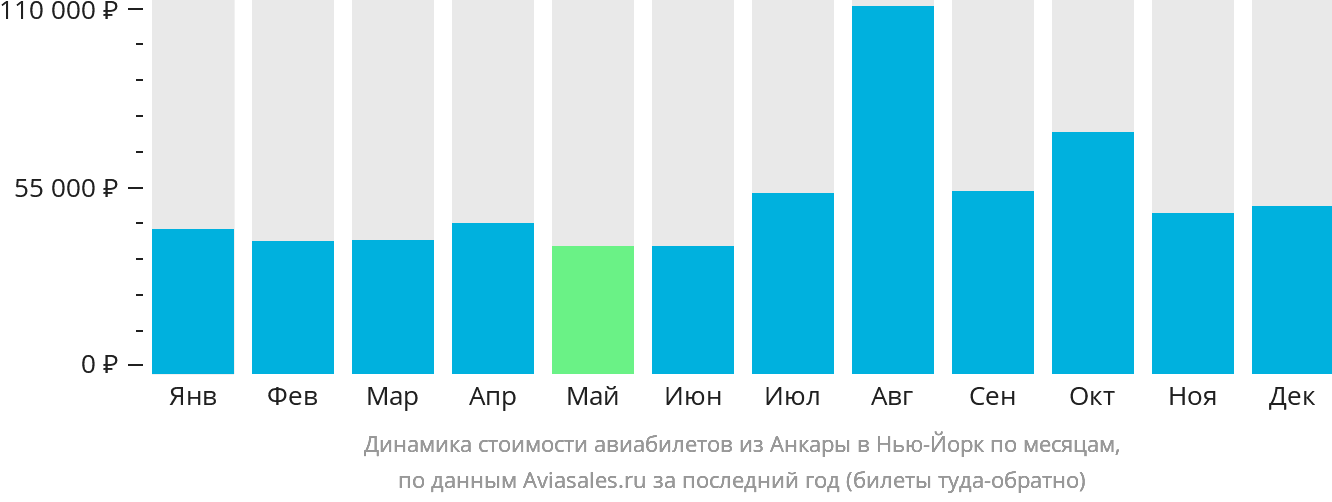 Динамика стоимости авиабилетов из Анкары в Нью-Йорк по месяцам