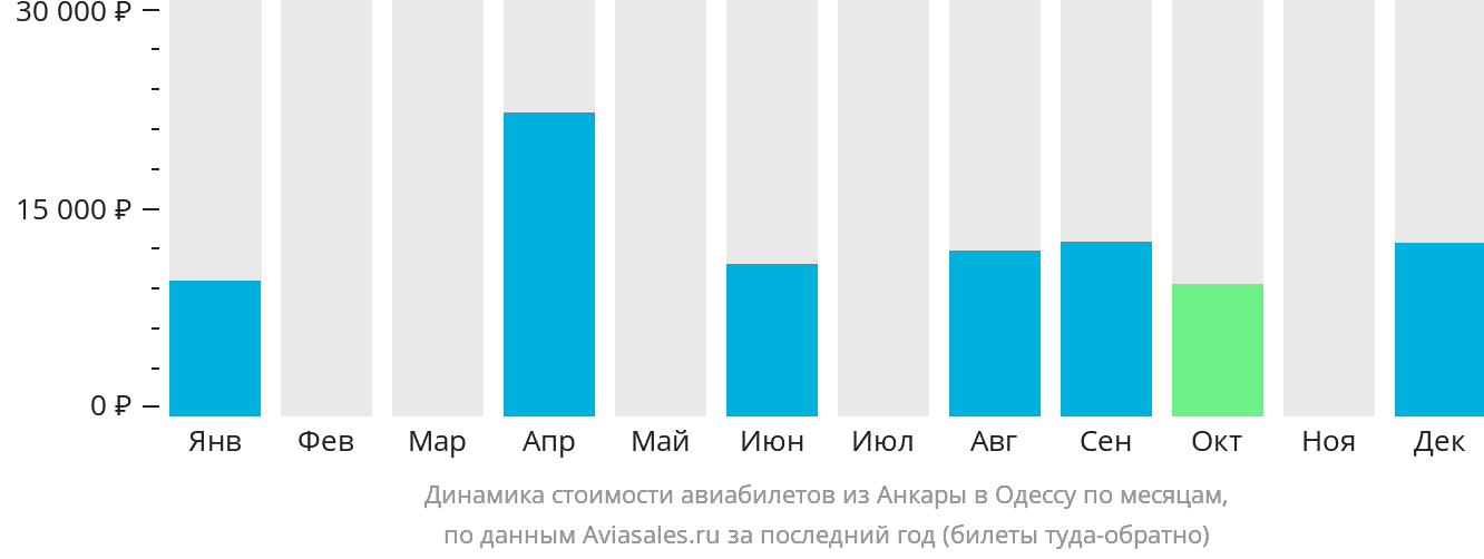 Динамика стоимости авиабилетов из Анкары в Одессу по месяцам